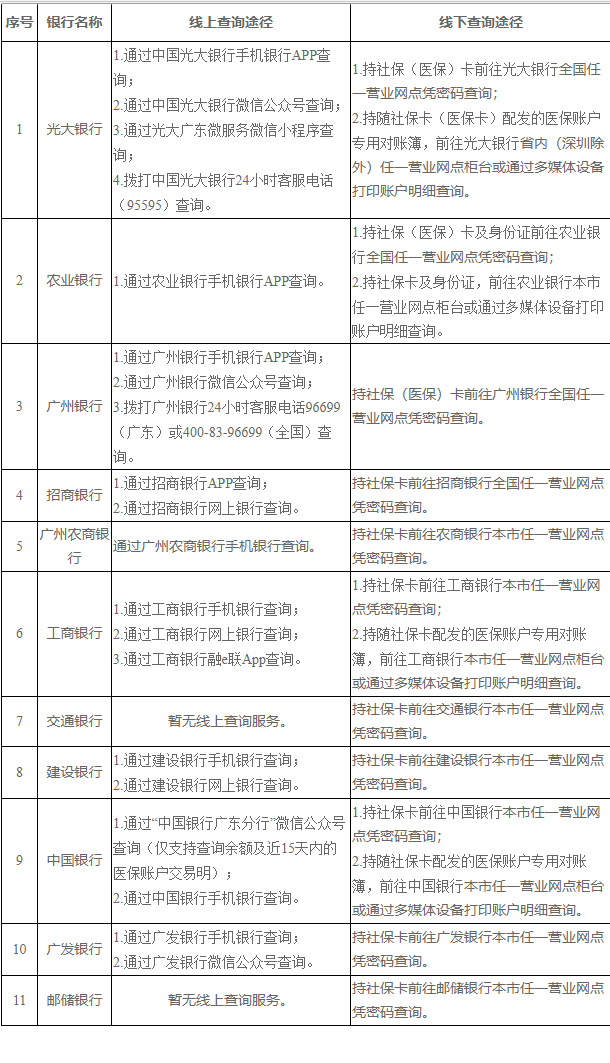 楚雄广州医保卡的钱怎么取出来(广州医保账户余额可以取出来吗)